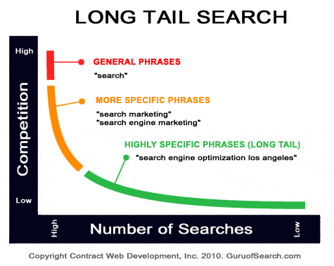 Optimising for the Long Tail of Search - Don't, It's a Waste of Time