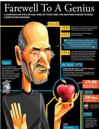 Steve Jobs Memorial Infographic 