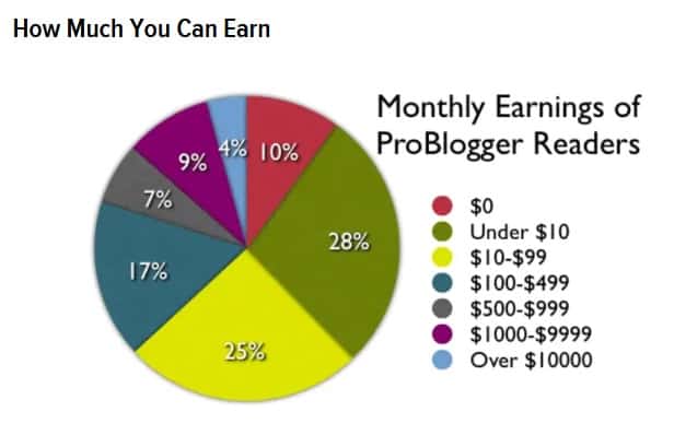 blogging-for-money